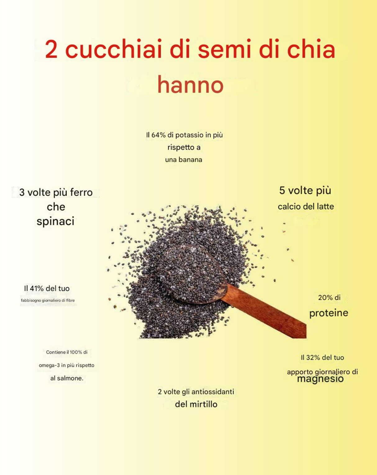 Bienfaits des graines de chia