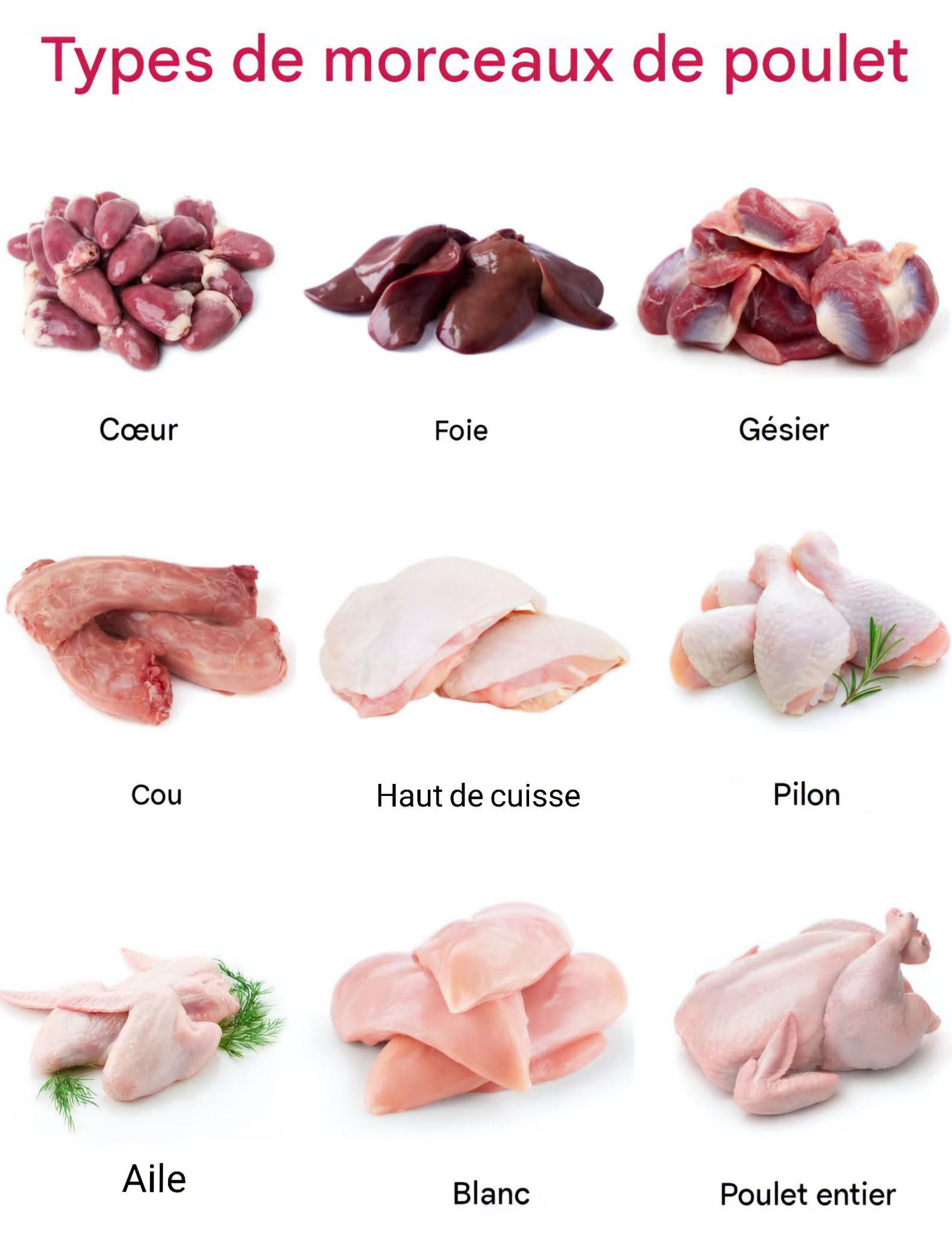 🤔🍗 Quel morceau de poulet manque sur cette image ?