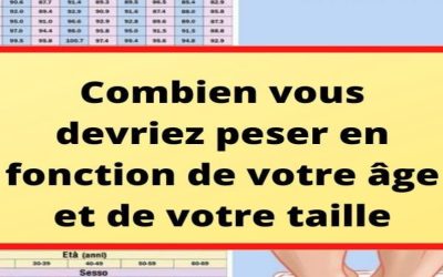 Bien sûr ! Le poids “idéal” varie selon plusieurs facteurs : taille, âge, sexe, masse musculaire et morphologie. Cependant, on peut donner une estimation générale à partir de l’IMC (Indice de Masse Corporelle), qui est une méthode standard.